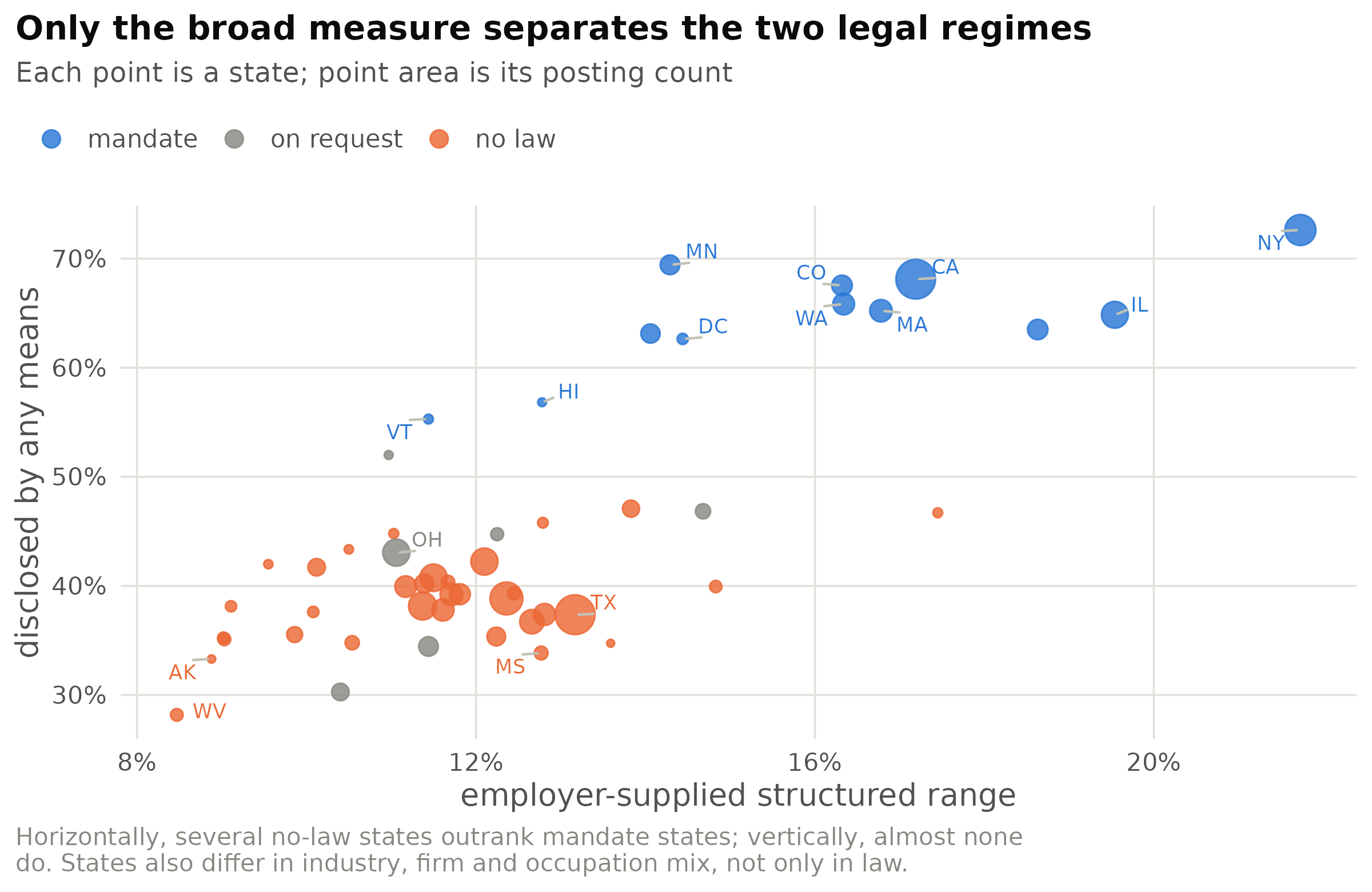Disclosure by state on the narrow measure (horizontal) and the broad measure (vertical);
point area is the state's posting count. Mandate states sit high on both, and the broad measure separates
the two regimes almost completely.